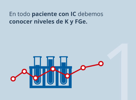 En todo paciente con IC debemos conocer niveles de K y FGe
