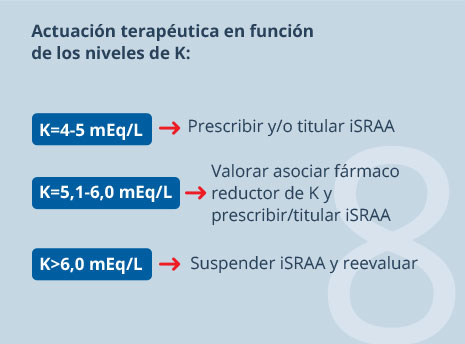 Actuación terapéutica en función de los niveles de K